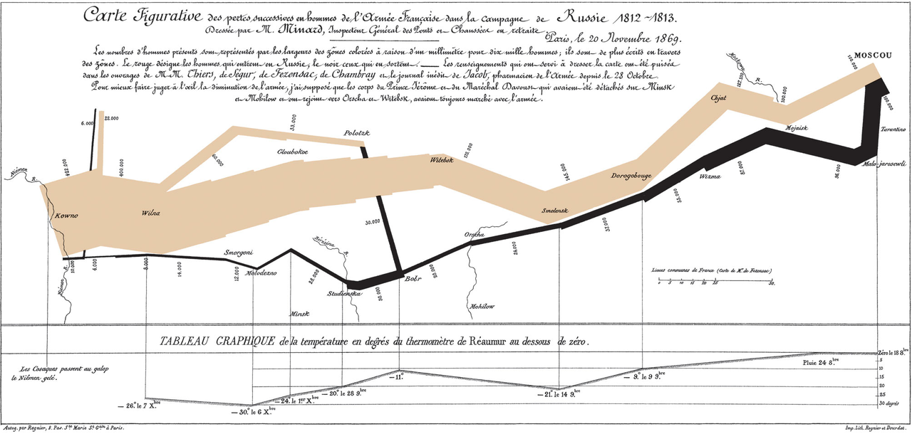 The map of Napoleon’s Russian campaign by Charles Joseph Minard