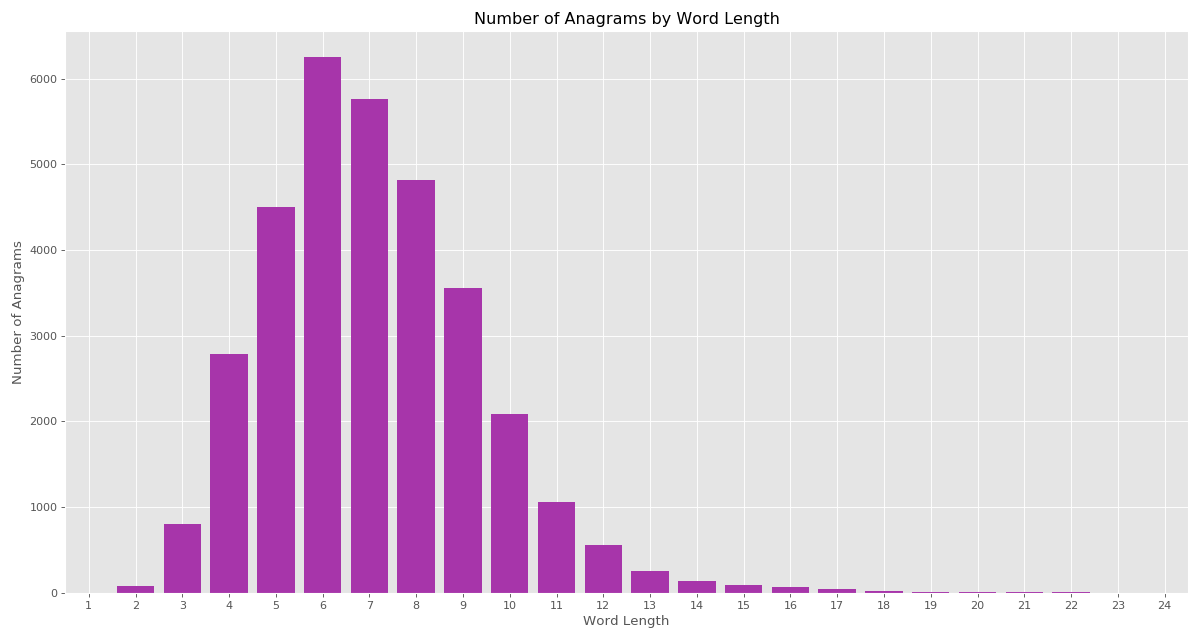 Find the number of anagrams by words length