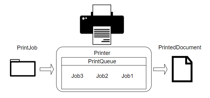 This is an object-oriented schema of a printer