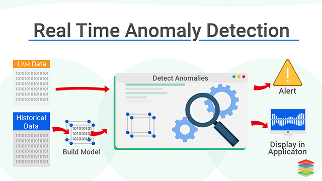 Suggest the best real-time fraud detection model and the metrics to optimize it for