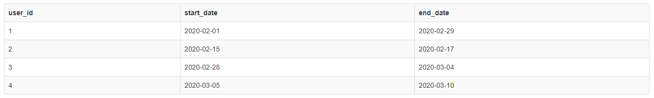 How to find users without overlapping date ranges in SQL?